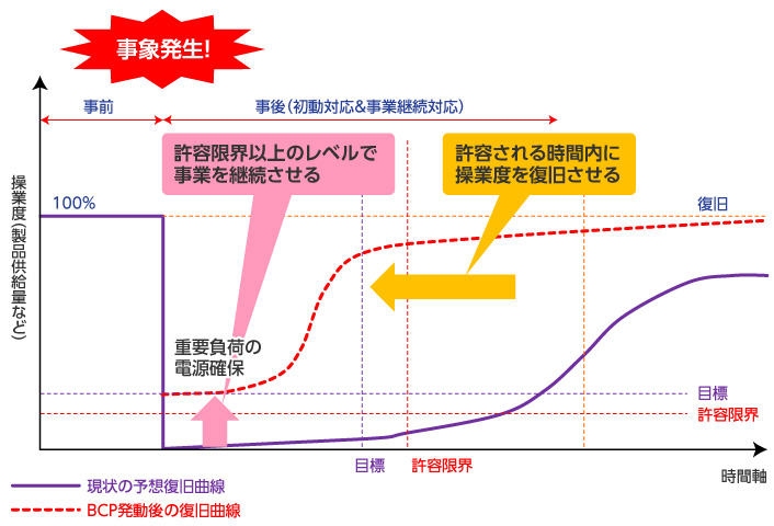「事業継続ガイドライン」（内閣府）