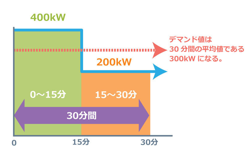 最初の15分400kW、後半15分200kW使用した際のデマンド値の考え方