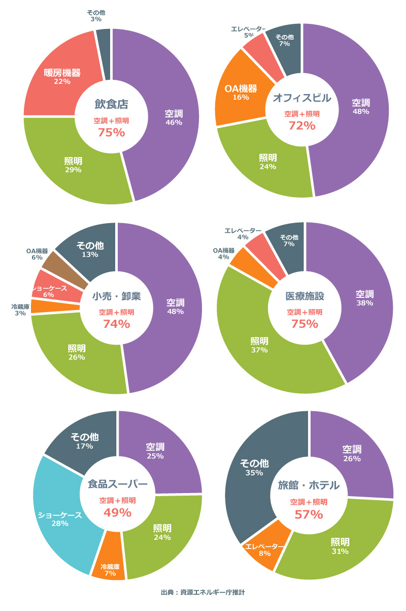 業種別「ピーク時電力消費内訳」一覧