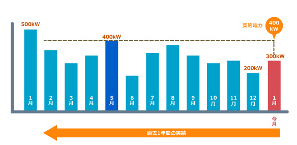 12月の翌月の1月の 最大デマンド が「300kW」 過去1年の 最大デマンド が5月の「400kW」の時の例