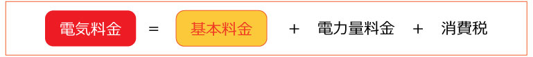 電気料金＝基本料金＋電力量料金＋消費税