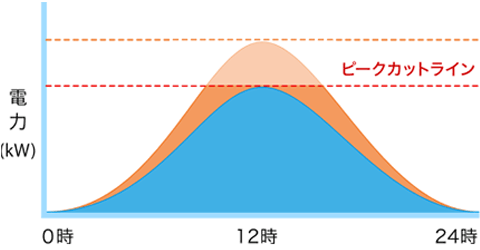  ピークカット 