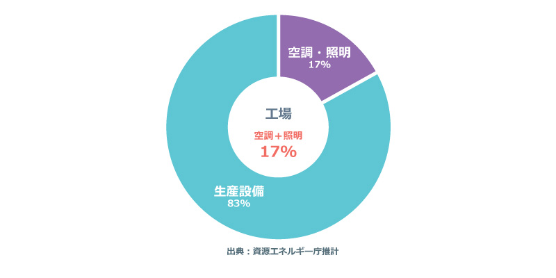 製造業の使用電力比率