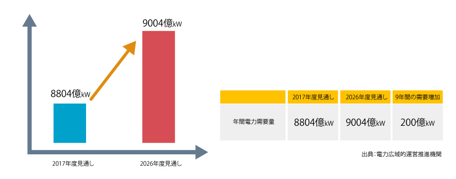 高まる電力需要