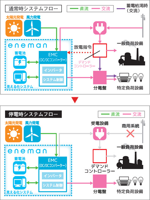 BCP対策