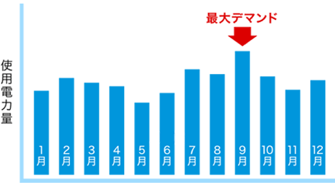 「 最大デマンド 」とは?
