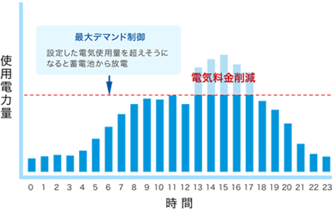 蓄電池 × デマンドコントロール =「 最大デマンド 自動抑制」